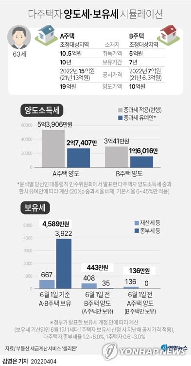 文정부, 다주택 양도세 중과 배제안 거부…내달 11일 시행(종합)