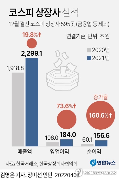 상장사들 작년 최대실적…올해는 인플레 부담에 성장둔화 불가피