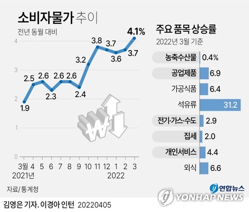 우크라사태 장기화에 4%대 물가·2%대 성장 우려…경제 적색경보