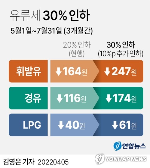 주유소 휘발윳값, 국제유가 따라 하락세…이번주 L당 평균 1천990원