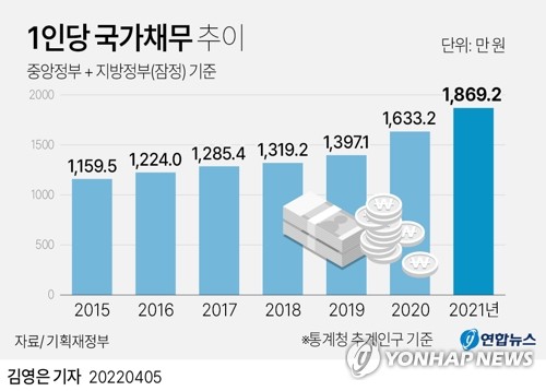 "올해 글로벌 국가채무 10% 늘어 71조6천억달러 신기록"