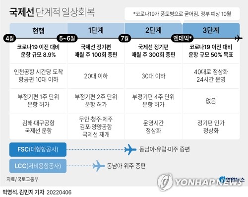 '국제선 회복' 추진에 숨통 트인 항공사…운항확대 준비 박차(종합)