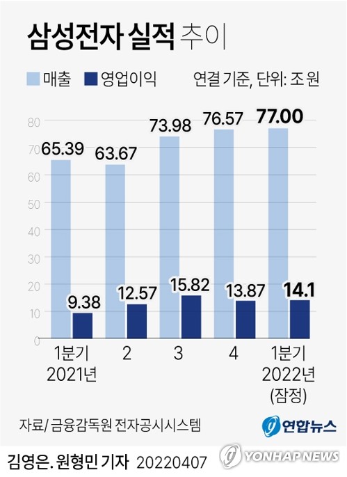 삼성전자, 1분기 호실적에도 6만전자…2분기에 반등할까