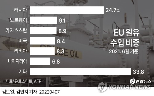 [우크라 침공] 러 에너지 의존하는 유럽, 추가 제재 '머뭇'