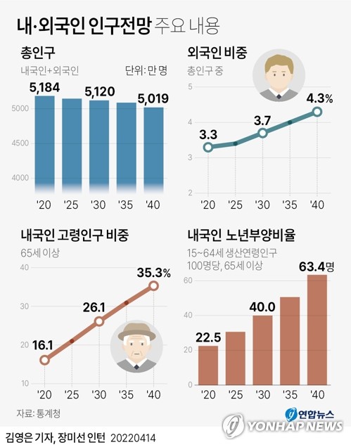 내국인 내년 5천만명 아래로…2040년엔 3명중 1명 노인(종합)