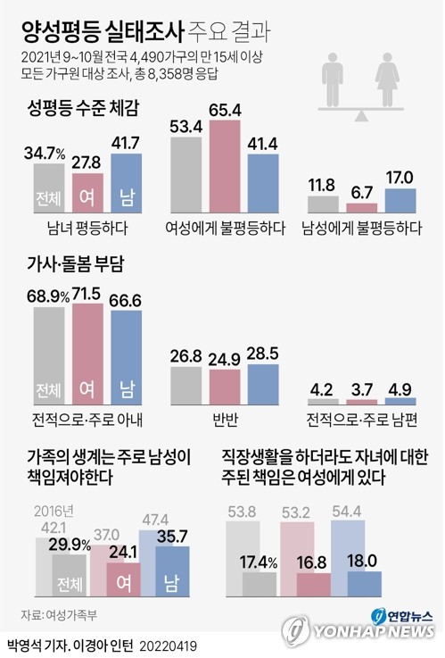 "성평등 인식 개선됐지만…가사·돌봄 여전히 '여성 몫'"