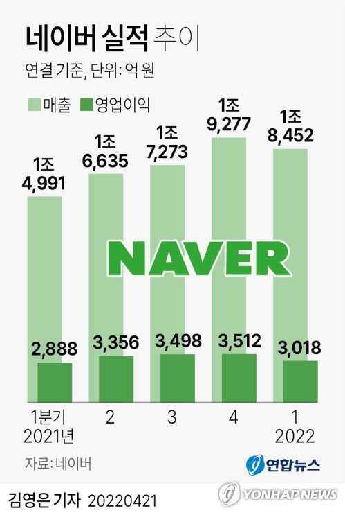 [특징주] '실적 부진' 네이버 신저가 추락…1년 4개월만에 최저(종합)