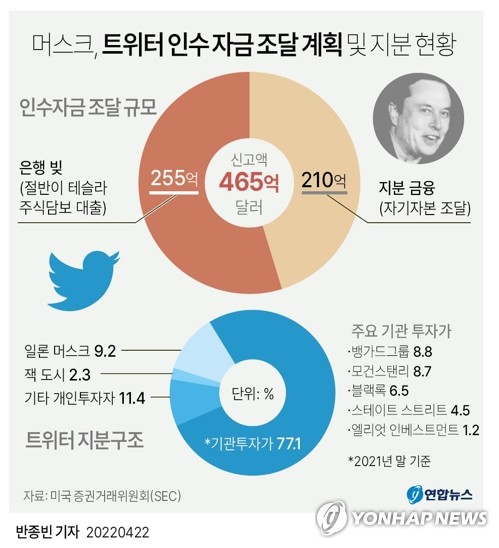 "표현의 자유 성지" vs "무법천지될라"…머스크표 트위터에 시끌