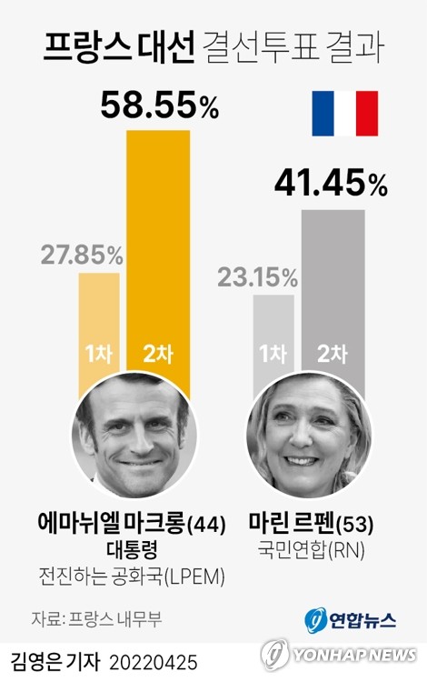 바이든, 마크롱 재선 축하…"글로벌 난제 해결에 핵심 협력국"