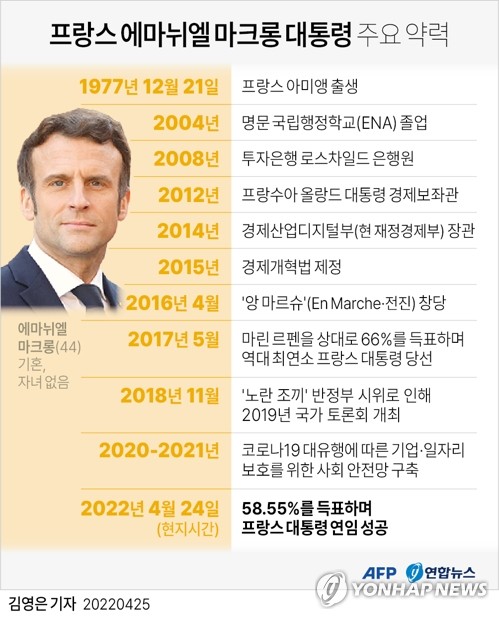 [고침] 국제(마크롱, 프랑스 대선 승리…20년만에 연임 대…)