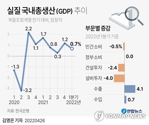 수출에만 의존한 '불안한 성장'…올해 3% '빨간 불'