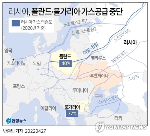 '에너지 무기' 휘두른 러시아…폴란드·불가리아행 가스 끊어(종합)