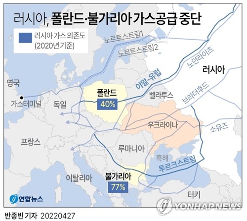 러 가스 끊긴 폴란드·불가리아, EU국가서 대체분 수급