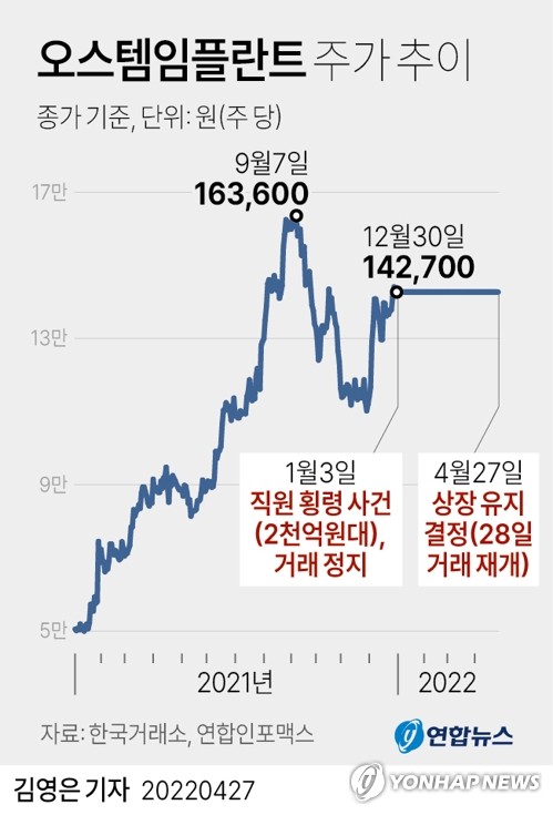 거래소, 오스템임플란트 상장유지 결정…내일부터 주식거래 재개(종합2보)