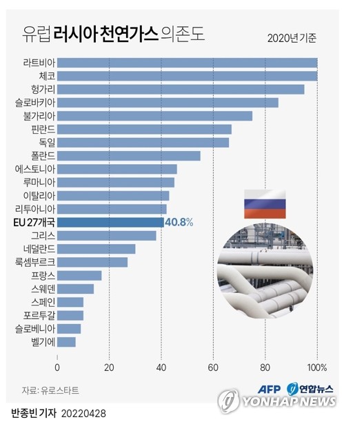 러 가스 끊긴 폴란드·불가리아, EU국가서 대체분 수급