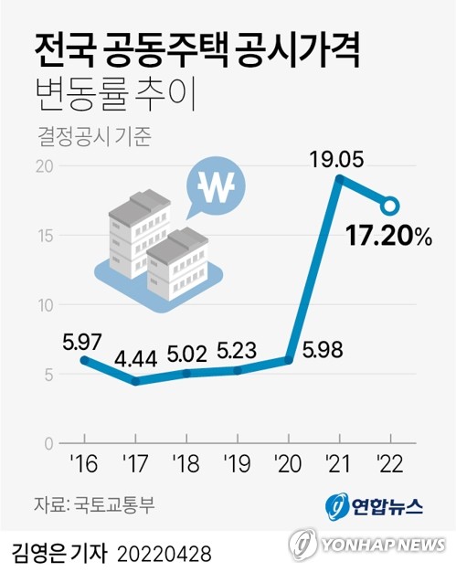 올해 공동주택 공시가격 17.2%↑…의견접수 작년 5분의 1로 줄어