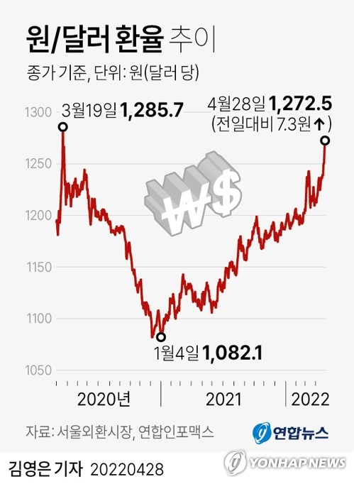 환율 1,270원대 돌파…코로나 충격 후 2년1개월만에 최고(종합2보)