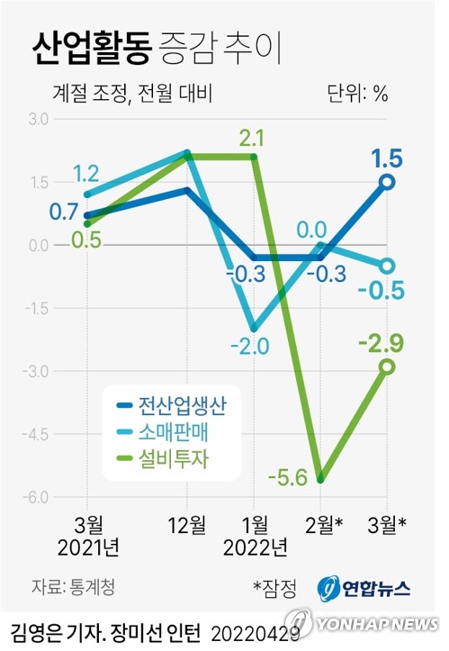 3월 생산 늘었지만 소비·투자 꺾였다…"불안한 회복세"(종합2보)