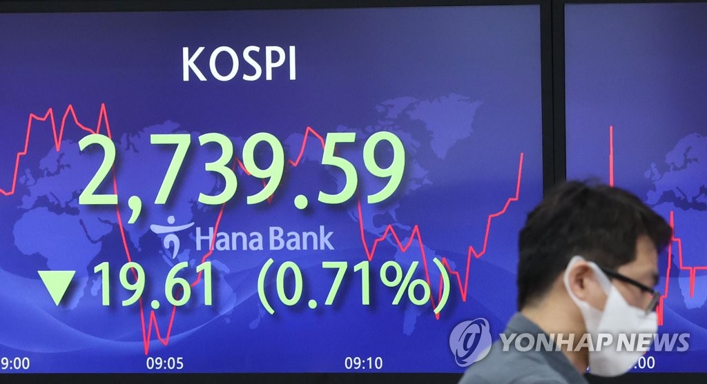 코스피 0.88% 하락 마감…2,730대로 밀려