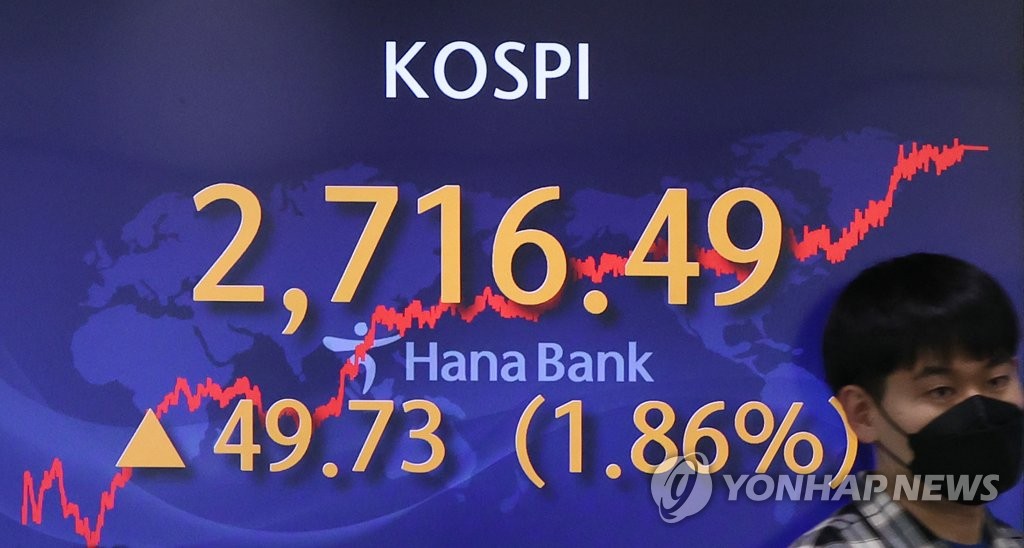 코스피, 인플레이션 정점 통과 기대감에 1.86%↑…2,716.49 마감(종합)