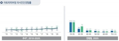 아토피·알레르기비염 환자 증가…20대 가장 많아