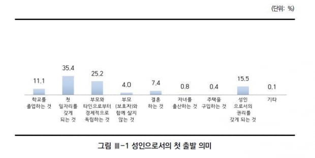 청년 33% "첫 일자리, 비정규직으로 시작"…평균 월급 213만원