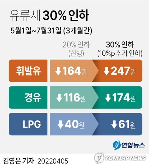 5∼7월 유류세 30%인하, 역대최대폭…화물차엔 3개월 경유보조금