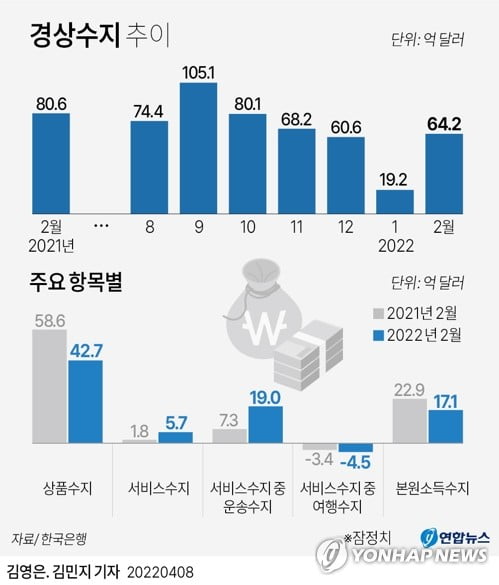 2월 경상수지 64억2000만달러 흑자…1년전보다 16억4000만달러↓