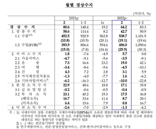 2월 경상수지 64억2000만달러 흑자…1년전보다 16억4000만달러↓