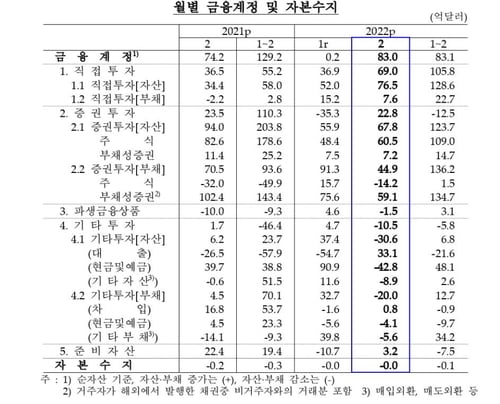 2월 경상수지 64억2000만달러 흑자…1년전보다 16억4000만달러↓