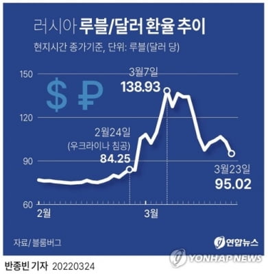 [우크라 침공] 러시아 경제, 서방제재 견뎌내나…루블화 가치 반등