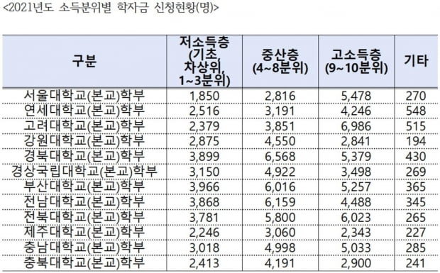 "국가장학금 신청 SKY대 학생 절반은 고소득층"