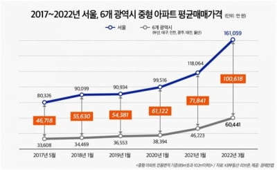 서울-6대 광역시 중형 아파트값 격차 10억원 넘었다