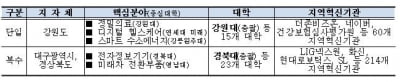 강원·대구경북, 지자체-대학 인재양성 '지역혁신사업' 예비선정