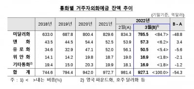 3월 외화예금 54.3억달러↓…환율 뛰자 개인 달러 팔아