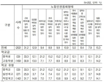 '알바경험' 서울 중고교생 3년새 반토막…31%는 "근로계약 안써"