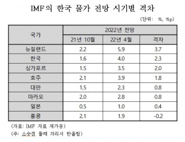 우크라 직격탄 맞은 韓 물가…올해전망치, 아시아 선진국 중 2위