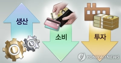 [1보] 3월 산업생산 1.5%↑…소비 0.5%↓, 투자 2.9%↓