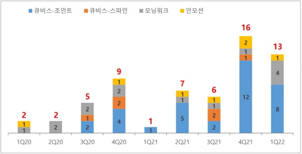 큐렉소, 1분기 의료로봇 12대 공급 완료 및 
재활로봇시장 확대 기대