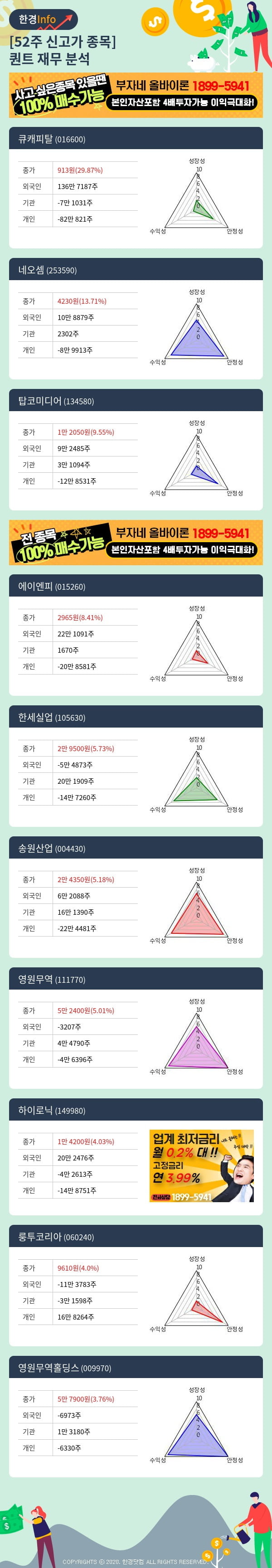 [핫클릭]52주 신고가 종목의 재무 상태는? 큐캐피탈, 네오셈 등