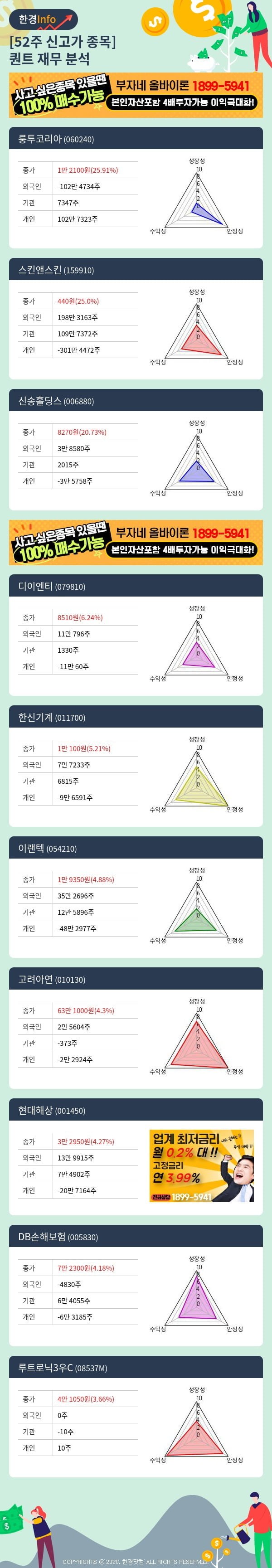 [핫클릭]52주 신고가 종목의 재무 상태는? 룽투코리아, 스킨앤스킨 등