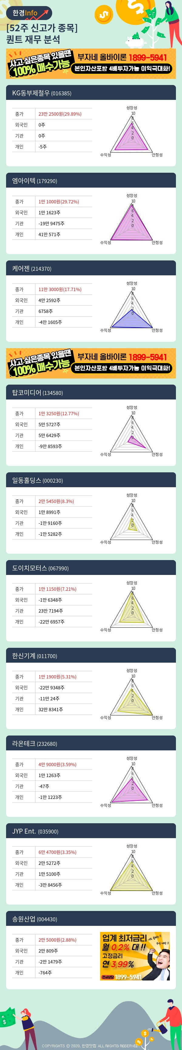 [핫클릭]52주 신고가 종목의 재무 상태는? KG동부제철우, 엠아이텍 등