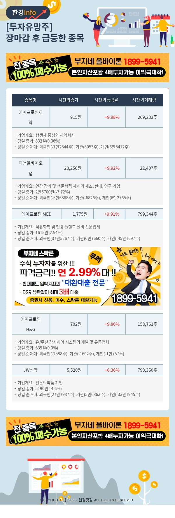 [핫클릭]투자유망주-어제 장마감 이후 급등한 종목 에이프로젠제약, 티앤알바이오팹