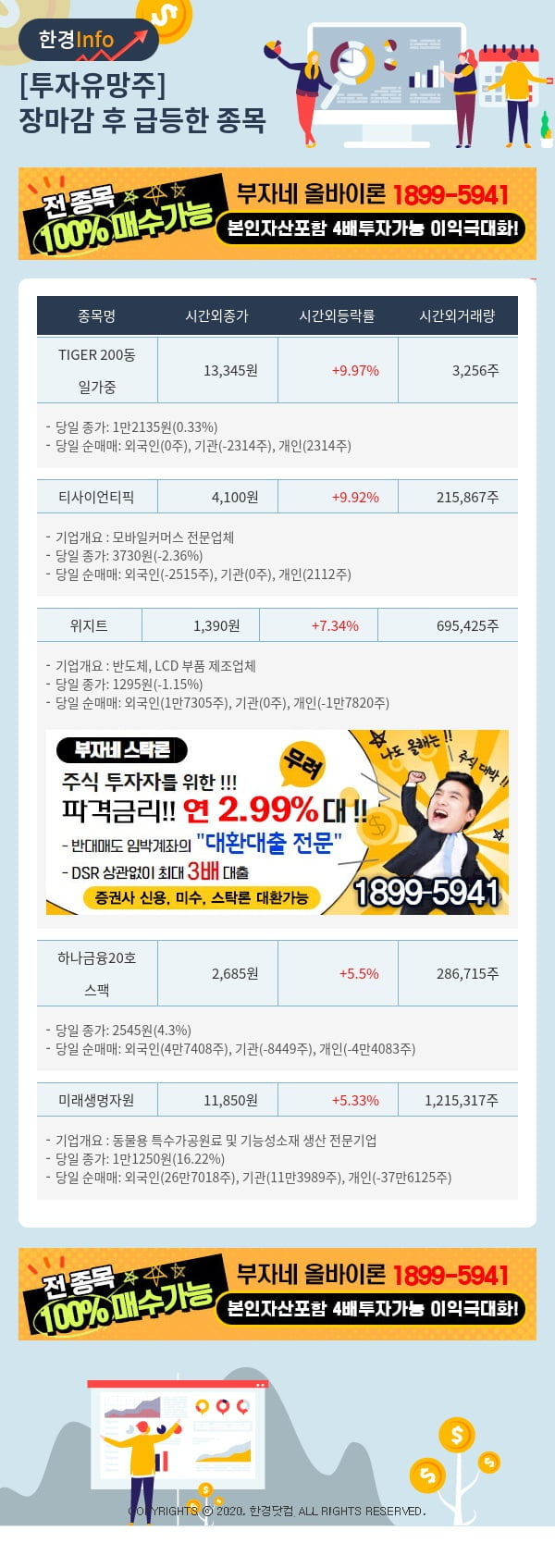 [핫클릭]투자유망주-어제 장마감 이후 급등한 종목 TIGER 200동일가중, 티사이언티픽