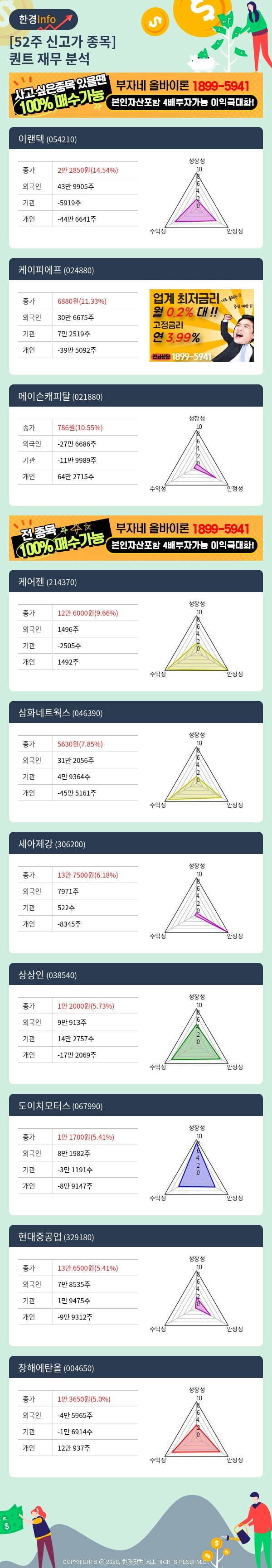 [핫클릭]52주 신고가 종목의 재무 상태는? 이랜텍, 케이피에프 등