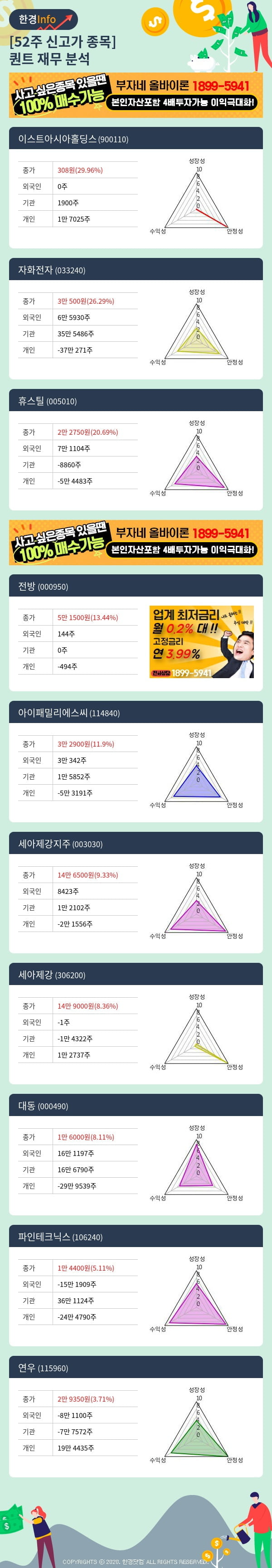 [핫클릭]52주 신고가 종목의 재무 상태는? 이스트아시아홀딩스, 자화전자 등