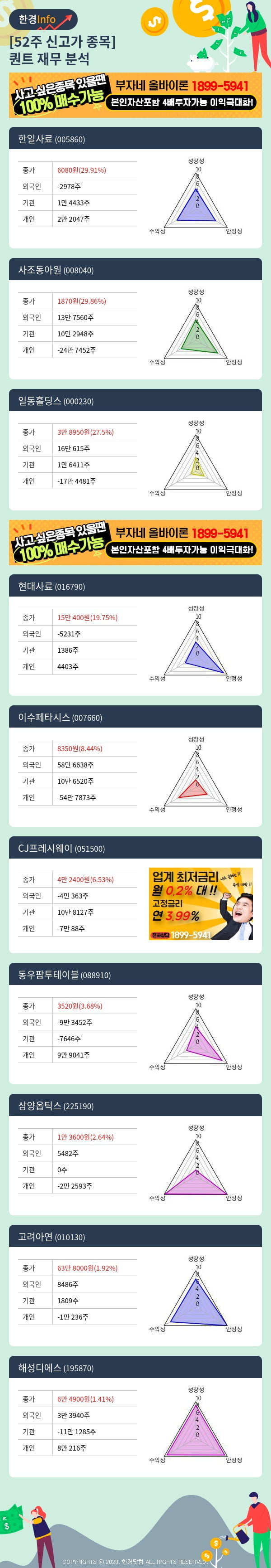 [핫클릭]52주 신고가 종목의 재무 상태는? 한일사료, 사조동아원 등