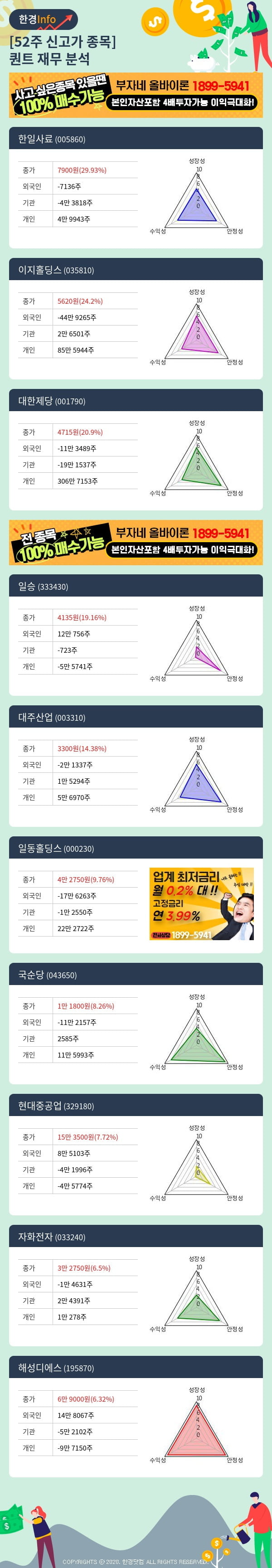 [핫클릭]52주 신고가 종목의 재무 상태는? 한일사료, 이지홀딩스 등