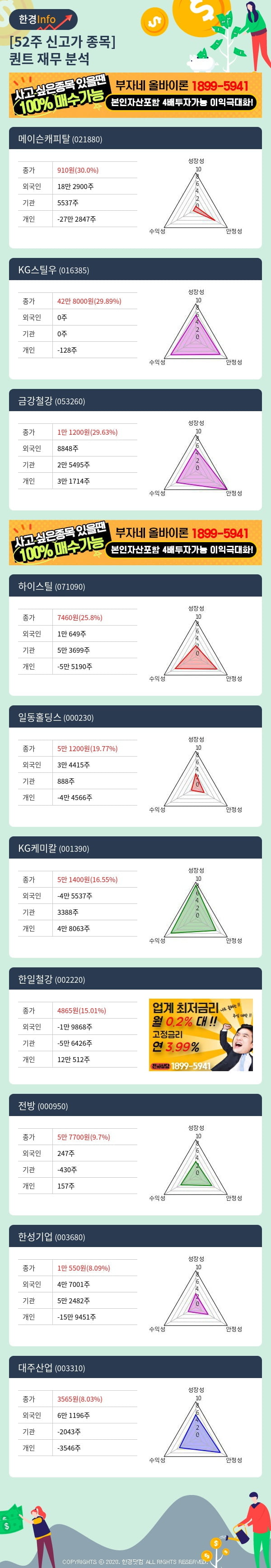 [핫클릭]52주 신고가 종목의 재무 상태는? 메이슨캐피탈, KG스틸우 등