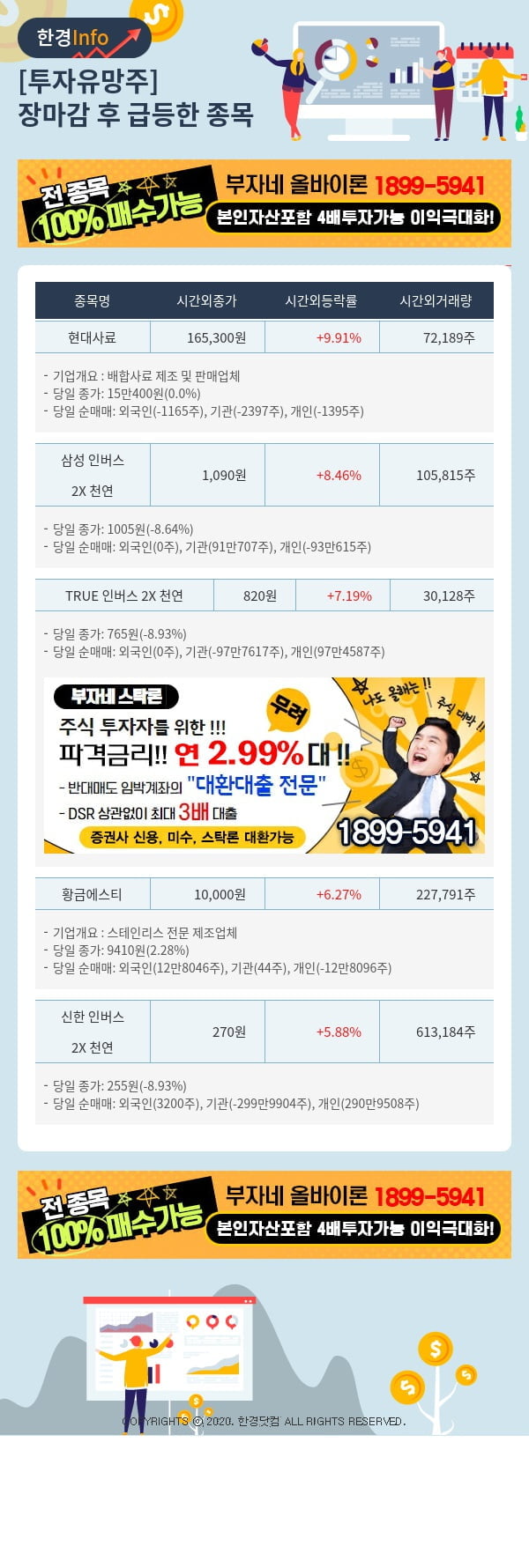 [핫클릭]투자유망주-어제 장마감 이후 급등한 종목 현대사료, 삼성 인버스 2X 천연